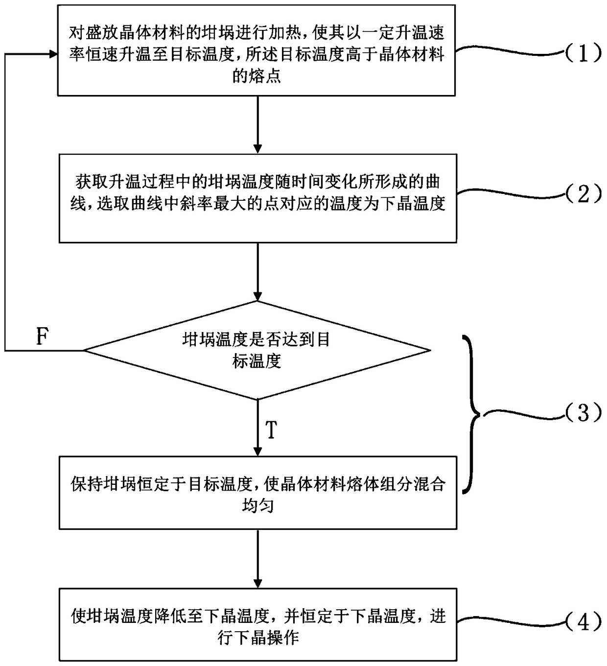 A crystal temperature capture method and automatic capture device for crystal growth by pulling method