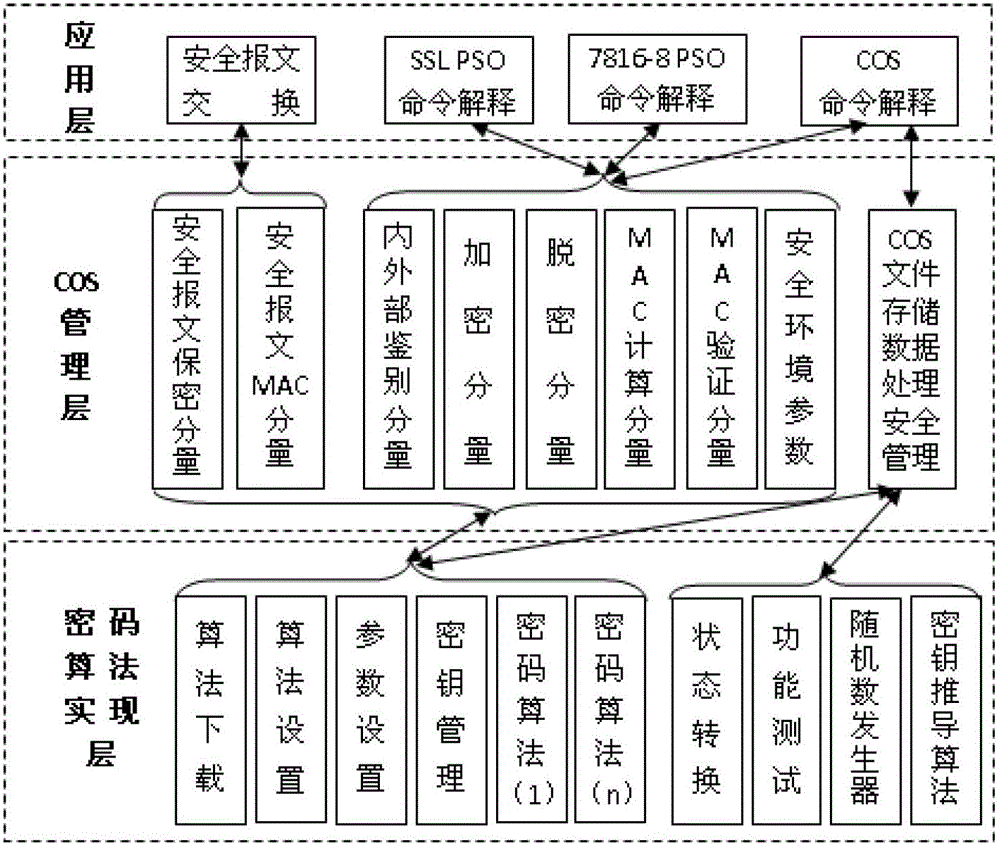 Method for achieving symmetric cipher service based on intelligent card chip operating system (COS)