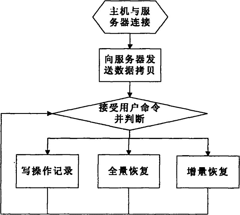 Method for protecting and restoring continuous data