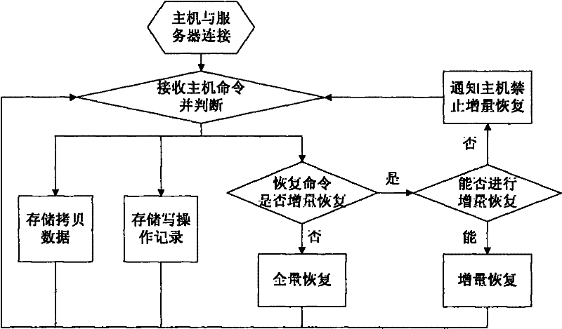 Method for protecting and restoring continuous data