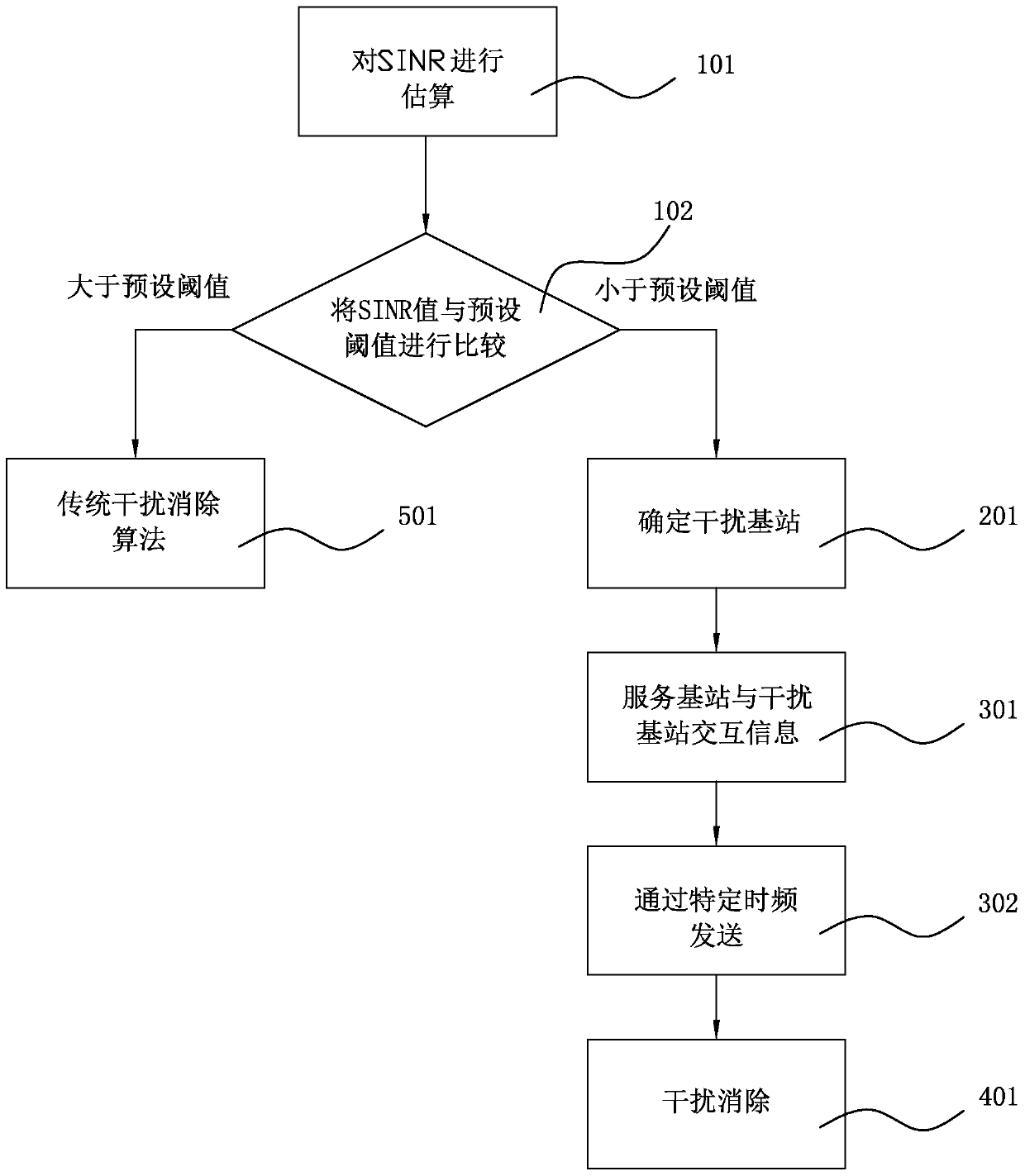 A Physical Downlink Control Channel Interference Elimination Method Based on Coordination Between Base Stations