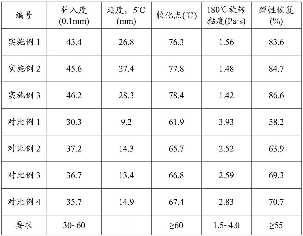 High-performance rubber asphalt and preparation method thereof