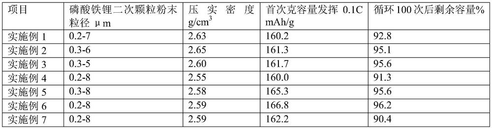 Preparation method of high-compaction lithium iron phosphate
