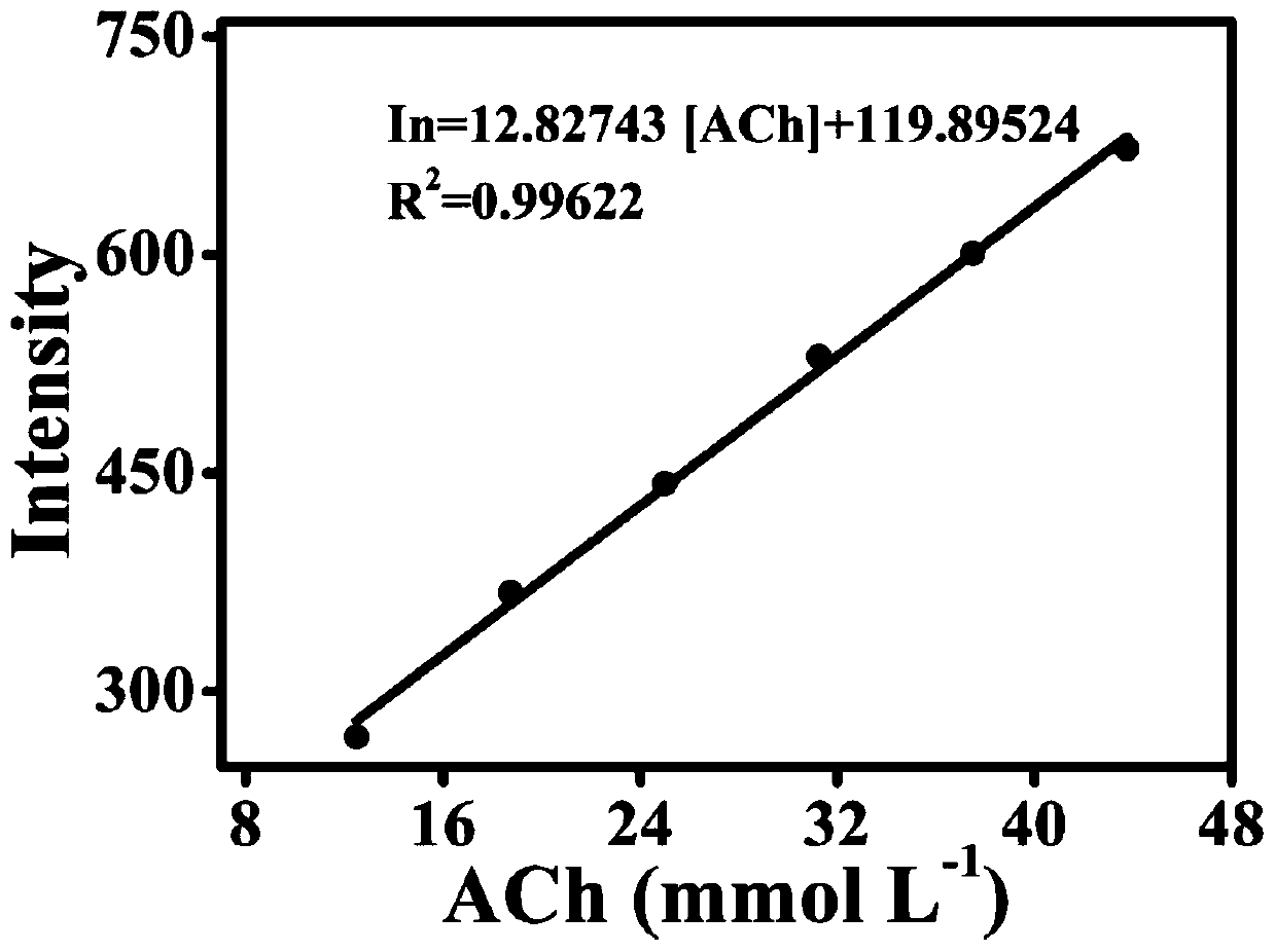 Acetylcholine detection kit based on protein-inorganic hybrid nanoflower and preparation method thereof