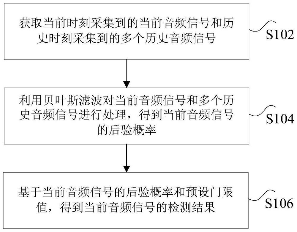 Speech signal detection method, computer storage medium and related equipment