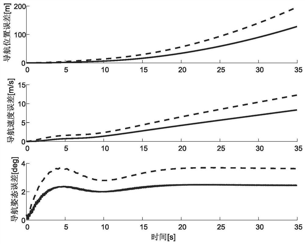 A Recursive Multi-Sample Large Dynamic Inertial Navigation Method