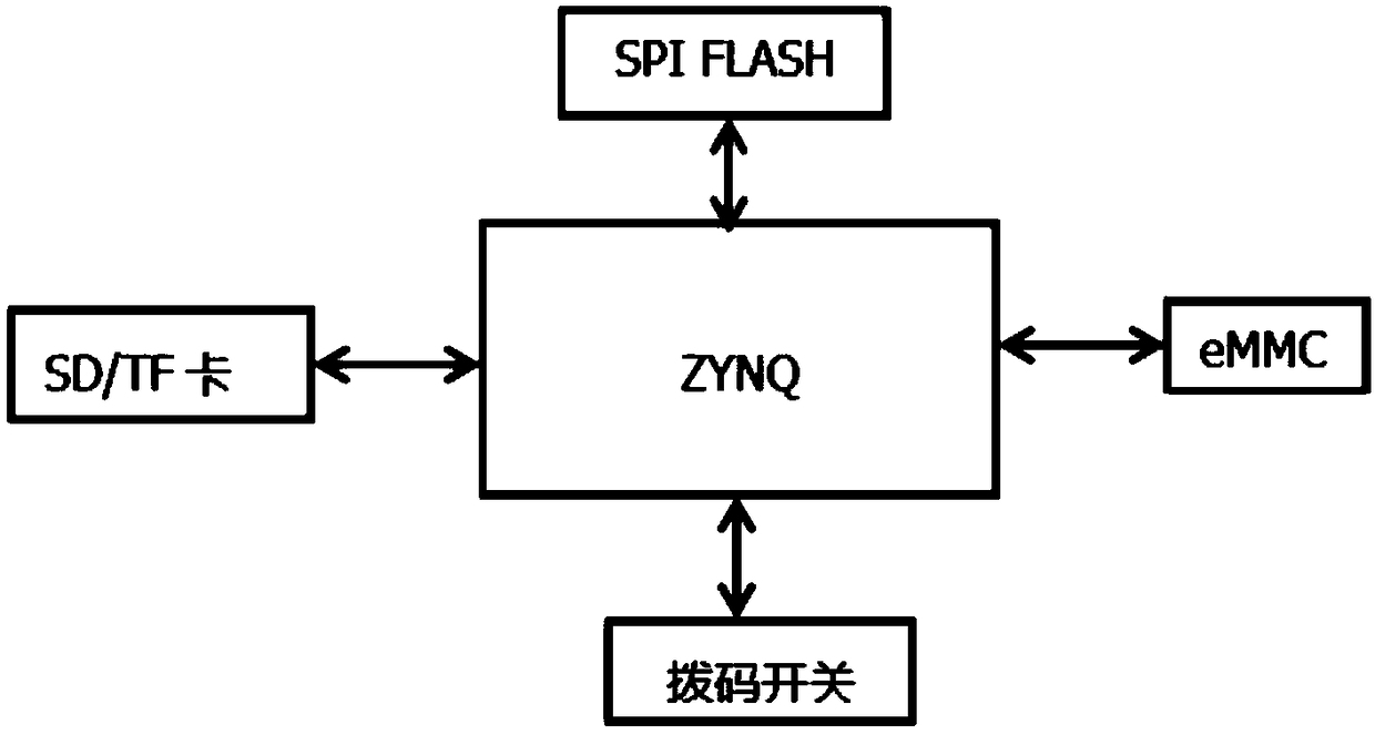 Startup software updating method based on ZYNQ chip