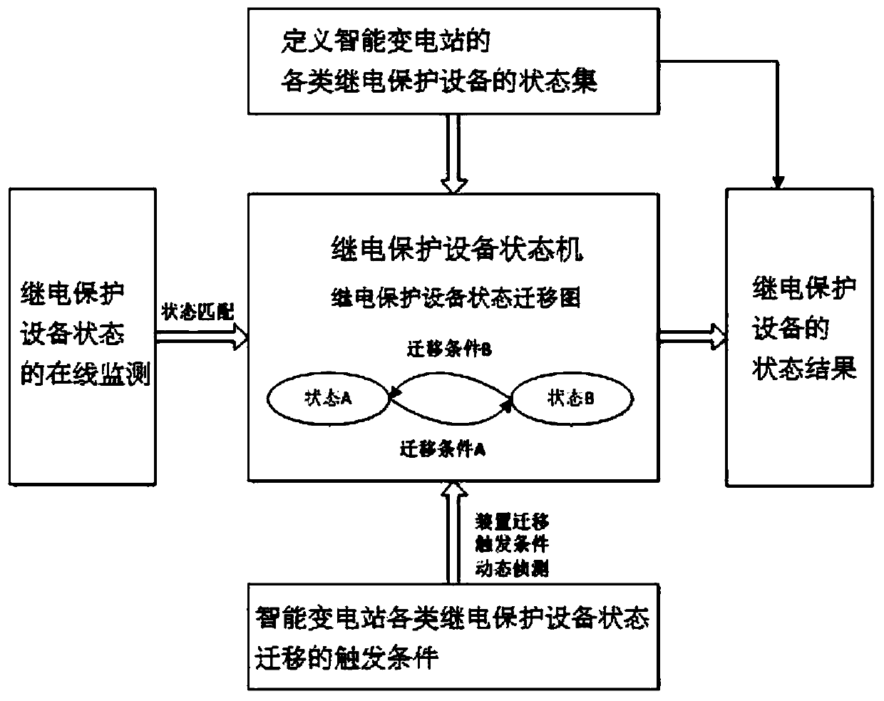 Dynamic control method for state machine of relay protection equipment of intelligent substation