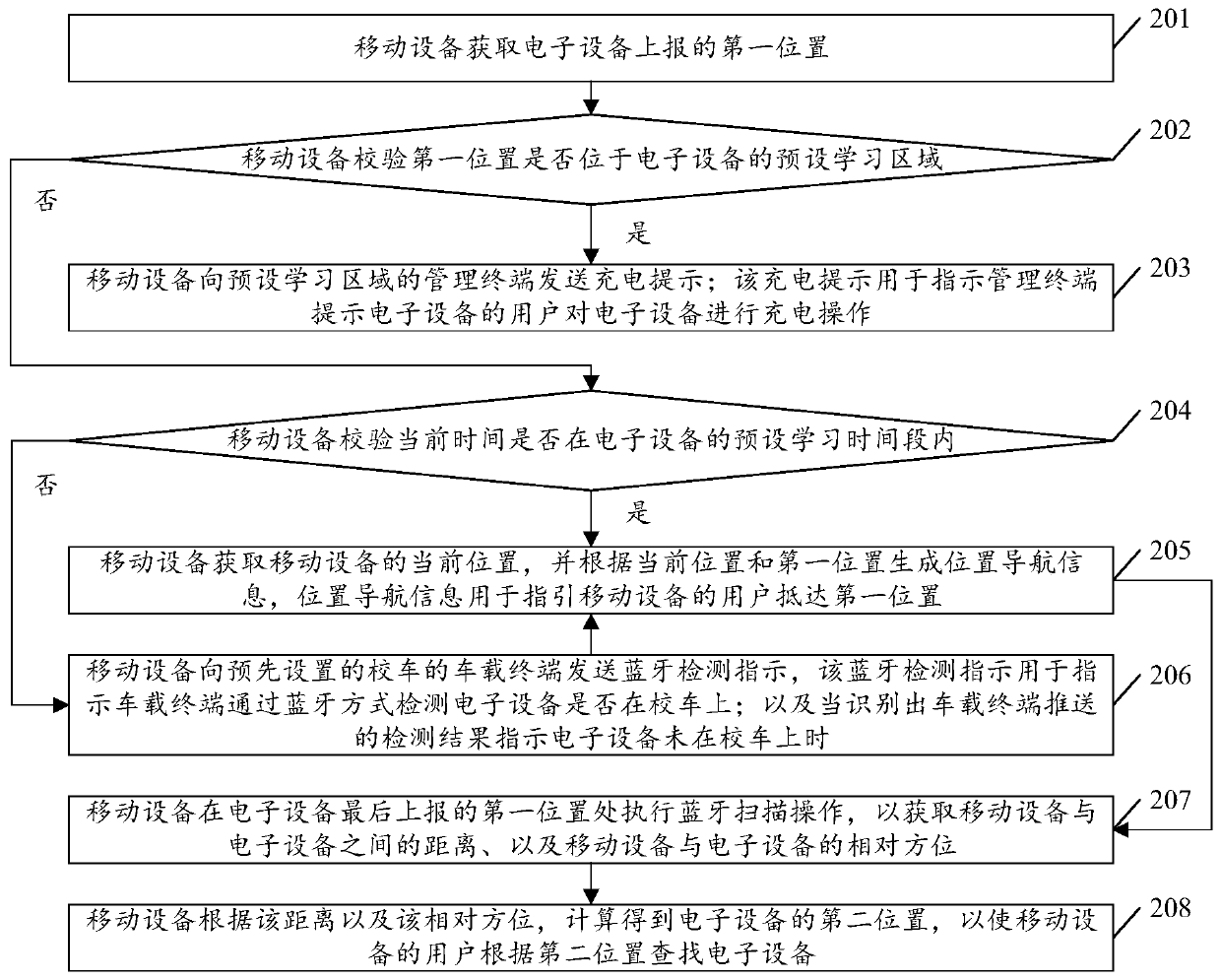 Electronic equipment searching method and mobile equipment