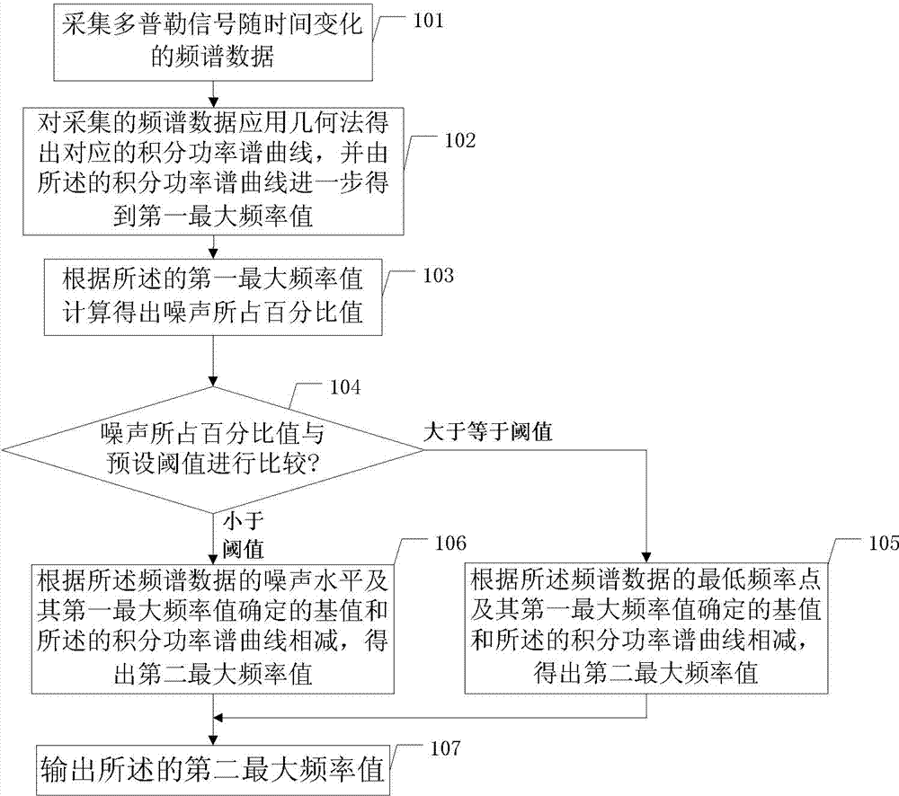 Method and device for extracting maximum frequency from spectrogram