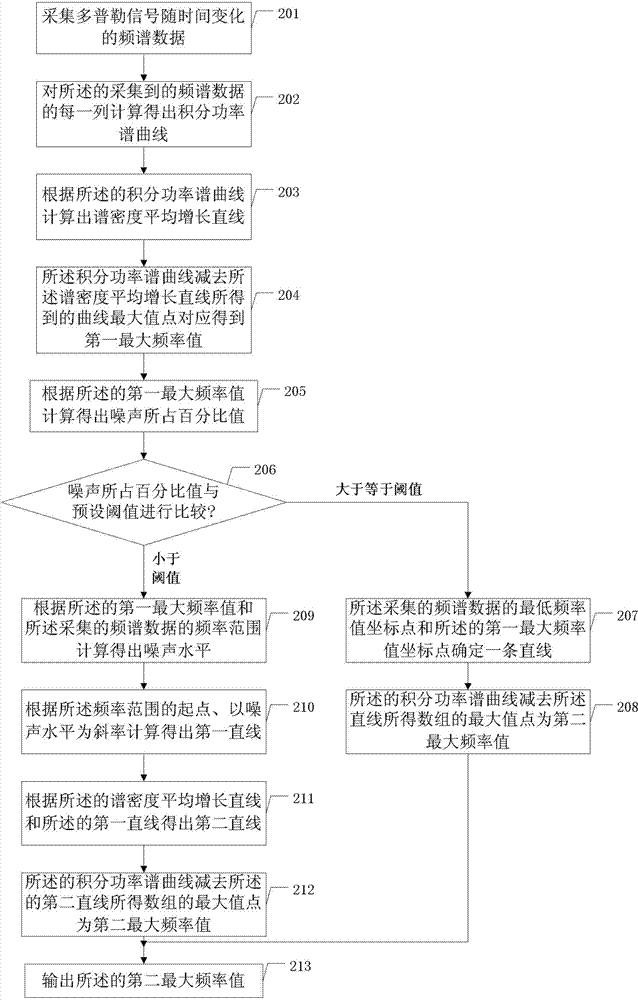Method and device for extracting maximum frequency from spectrogram