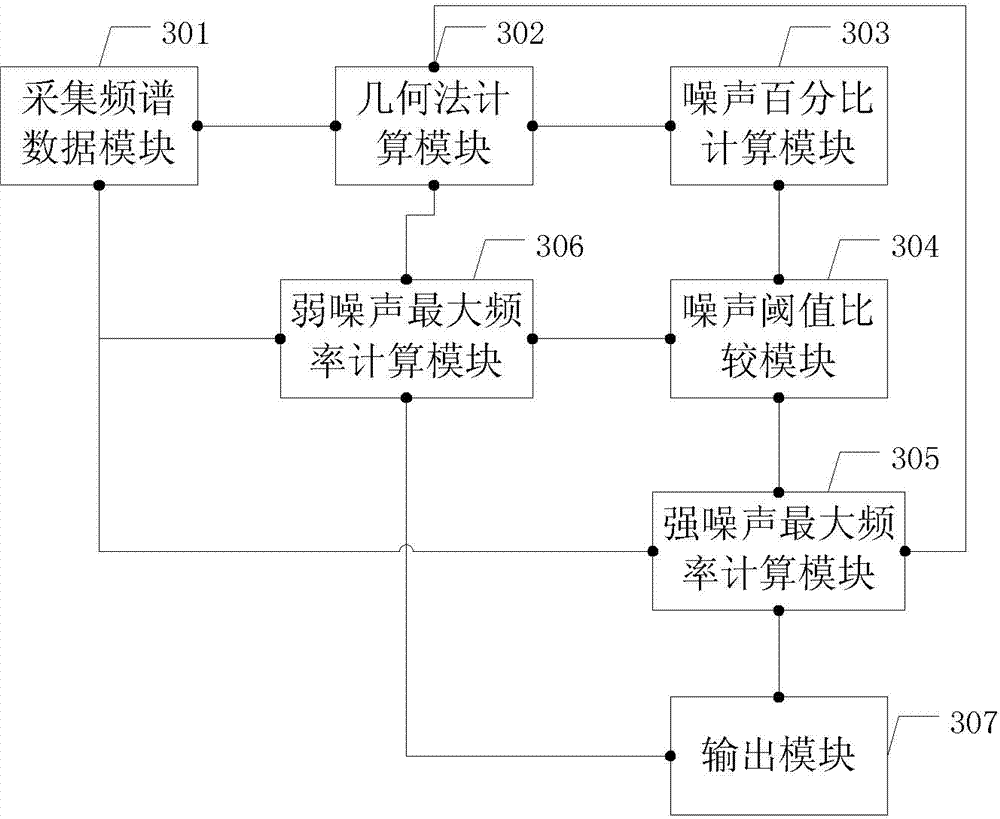 Method and device for extracting maximum frequency from spectrogram