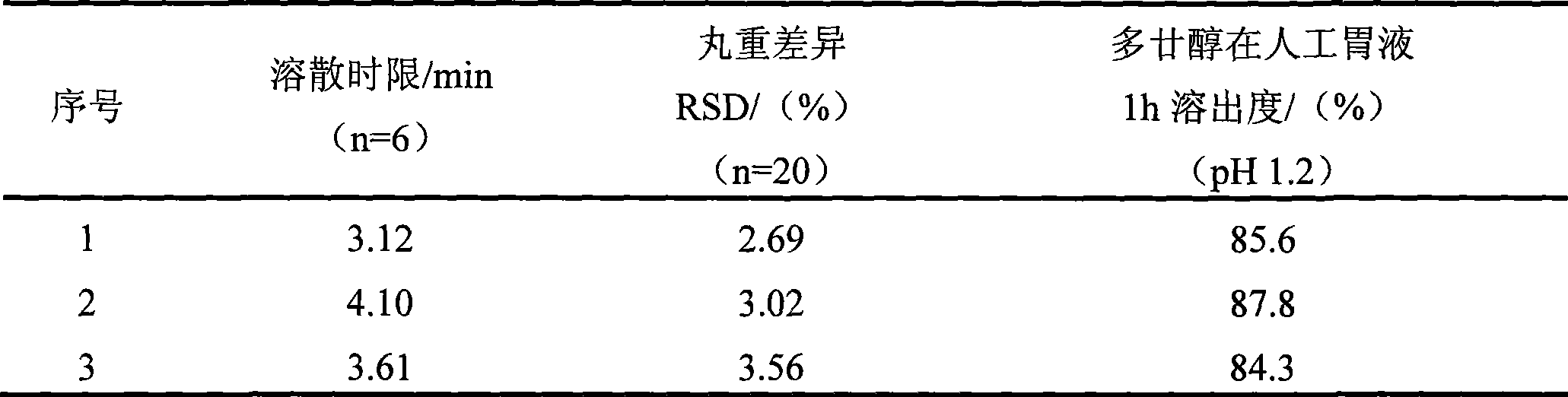 Policosanol drop pill and preparation method thereof