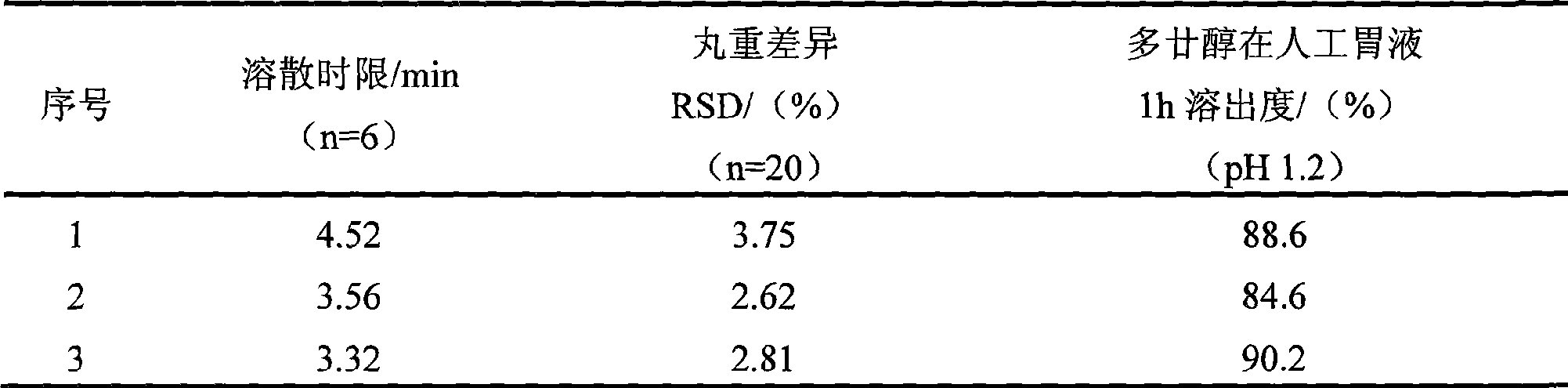 Policosanol drop pill and preparation method thereof