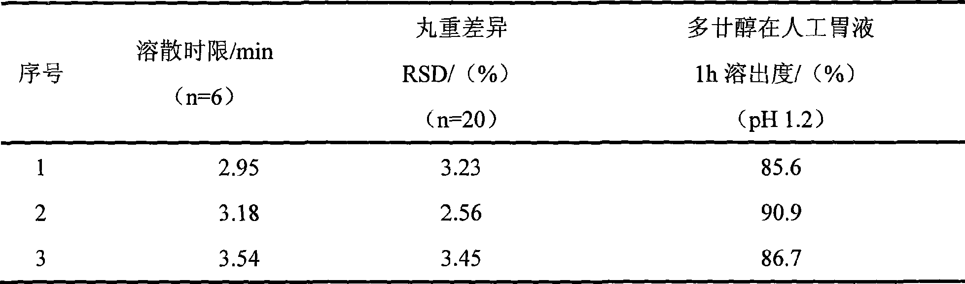 Policosanol drop pill and preparation method thereof