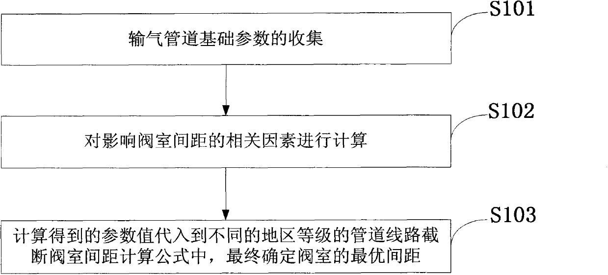 A method for determining the distance between shut-off valve chambers of long-distance natural gas pipelines