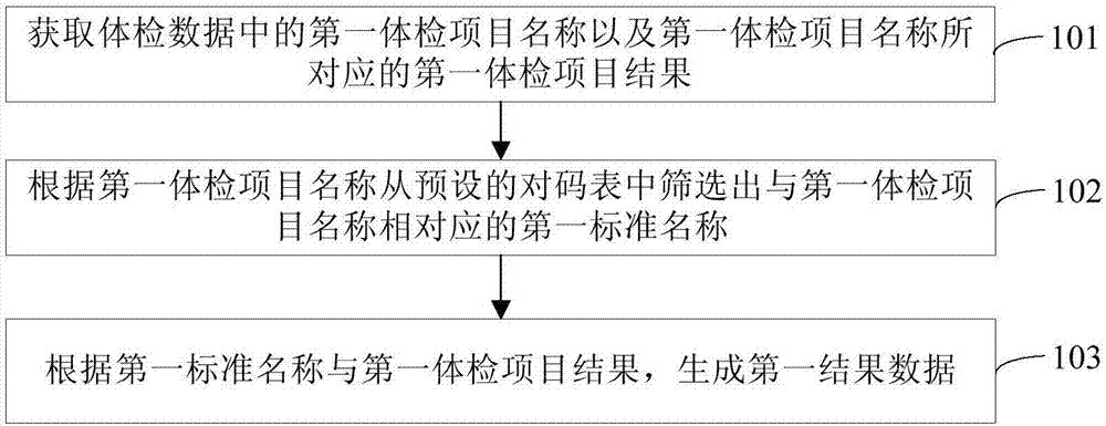 Physical examination data management method and system, storage medium and electronic device