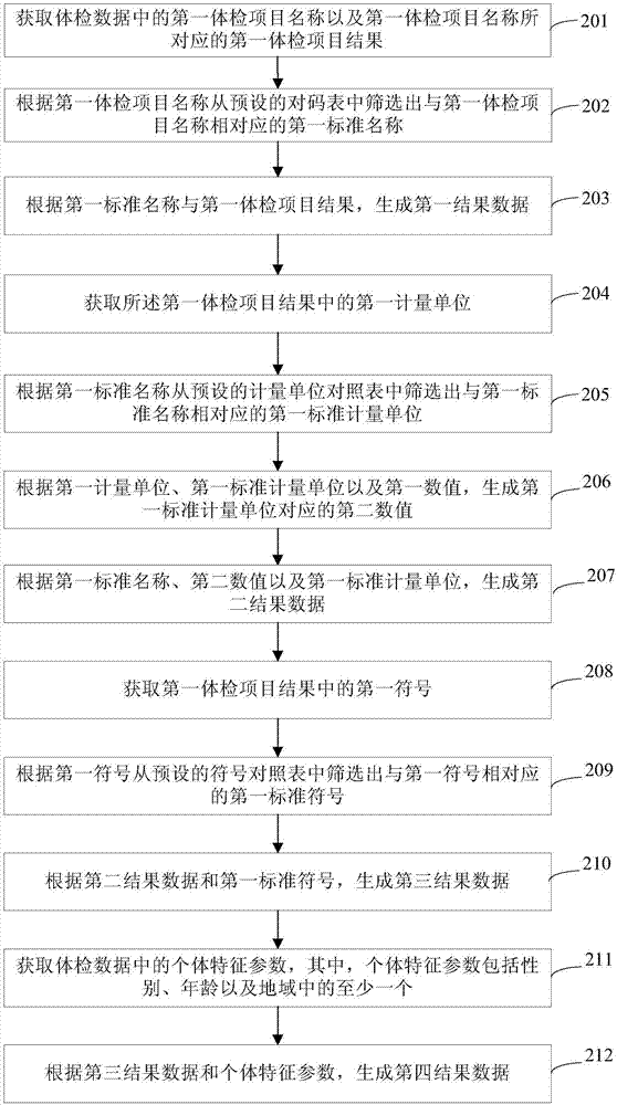 Physical examination data management method and system, storage medium and electronic device