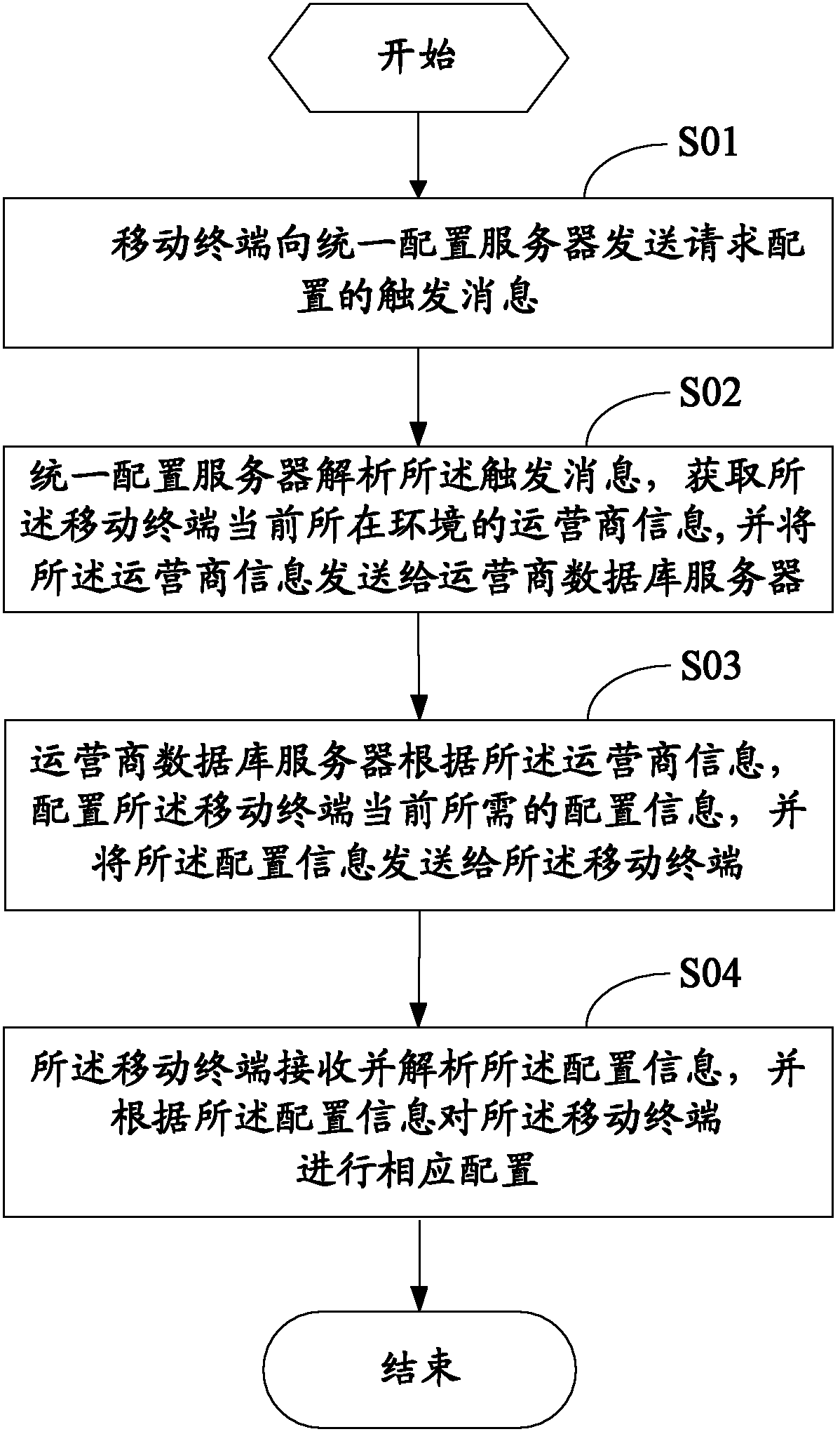 Method and system for mobile terminal parameter configuration