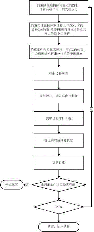 Form-finding method for cable-supported grid structures with large openings