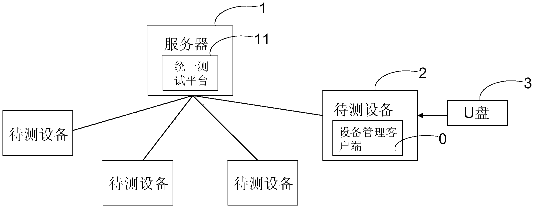 Method and system for testing telecommunication devices