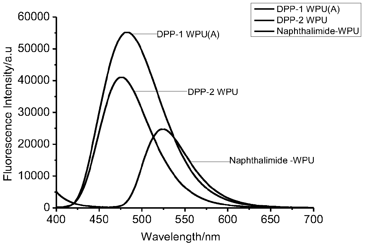 Fluorescent Polyurethane Emulsion Based on Diketopyrrolopyrrole Derivatives