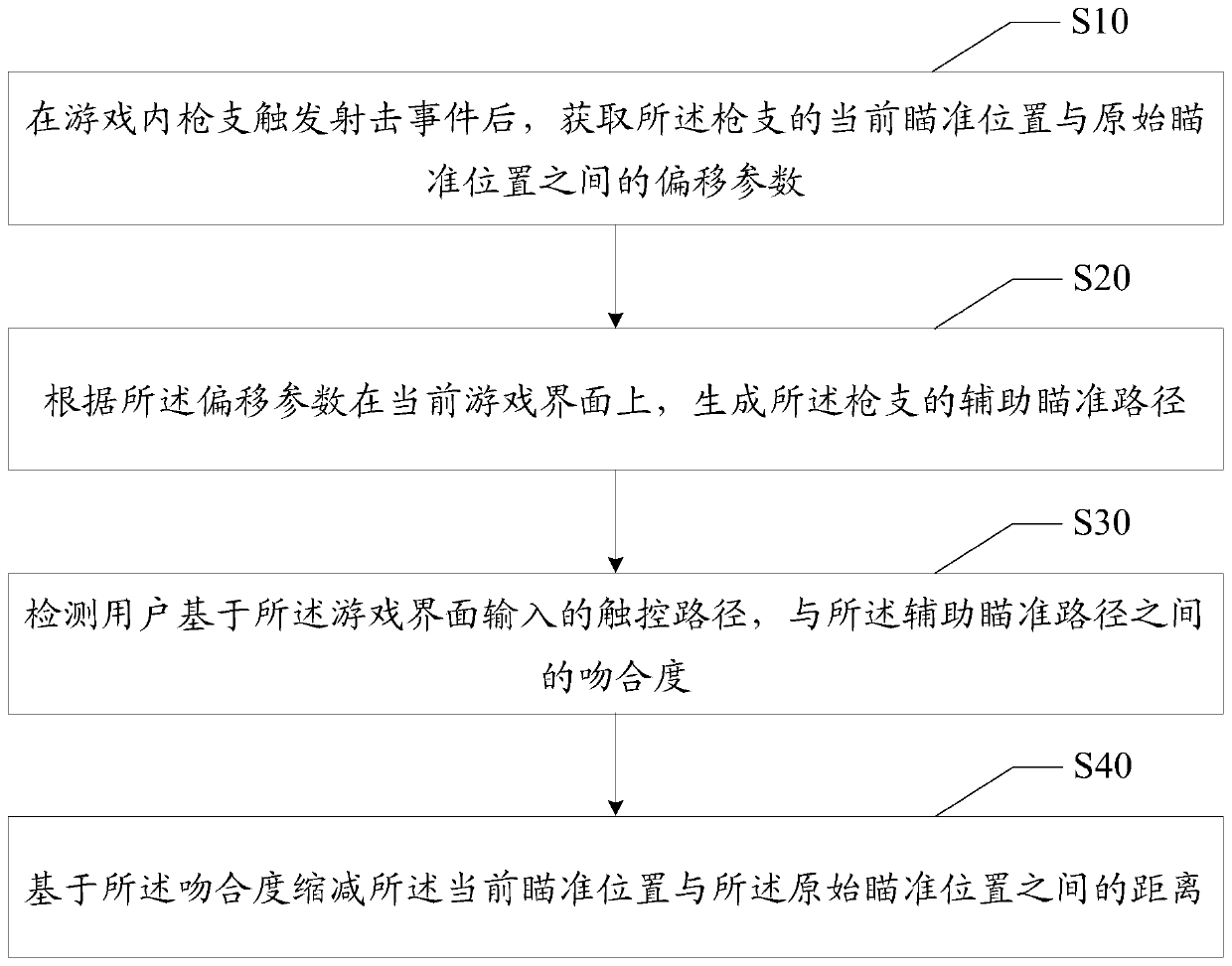 Gun pressing auxiliary method for shooting type games, gun pressing auxiliary device for shooting type games, mobile terminal and storage medium