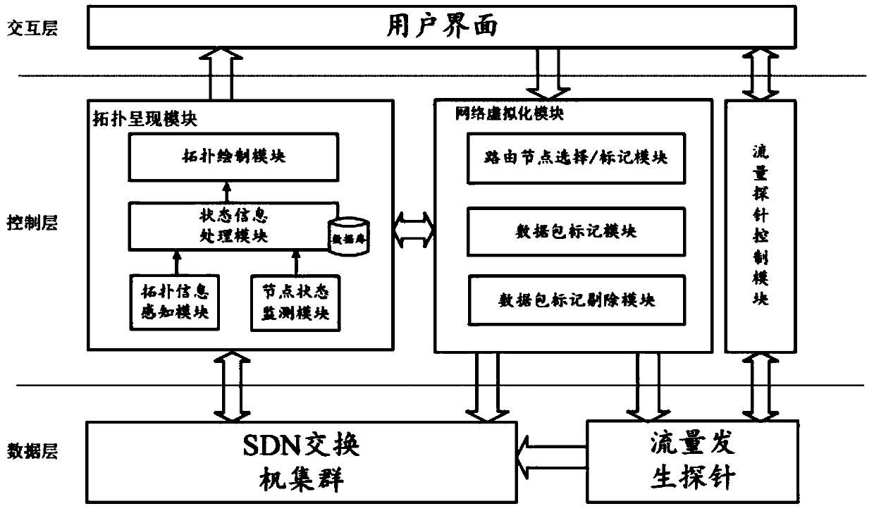 A system and method for realizing virtualization of traffic generator based on SDN