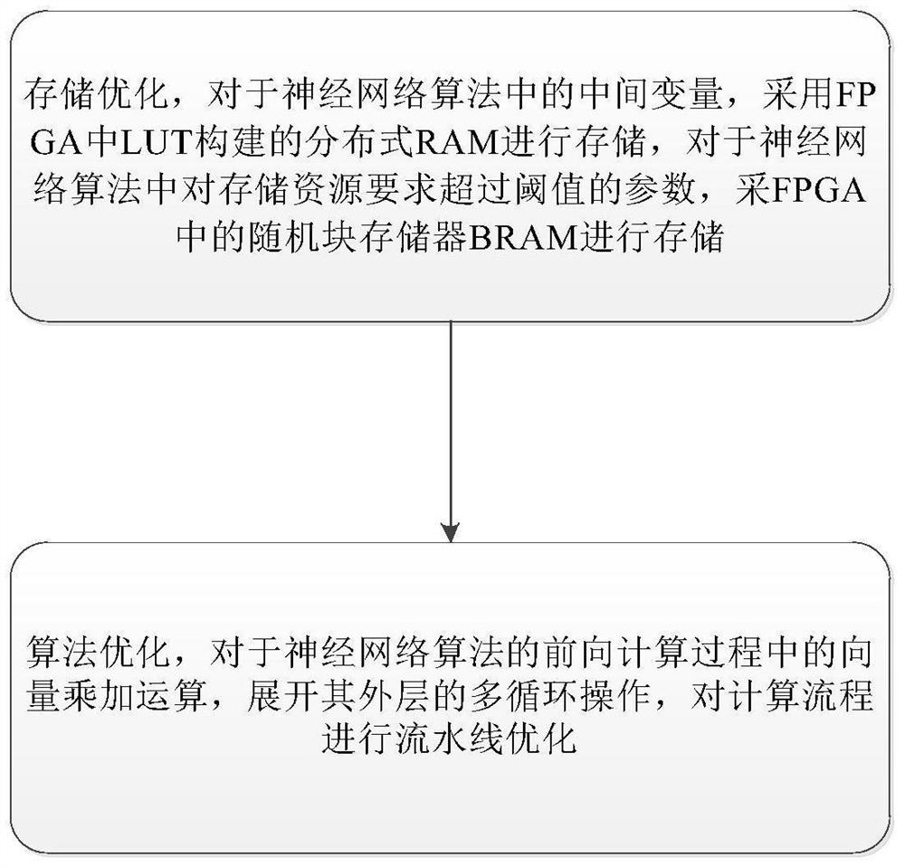 FPGA (Field Programmable Gate Array) platform-oriented recurrent neural network algorithm optimization method