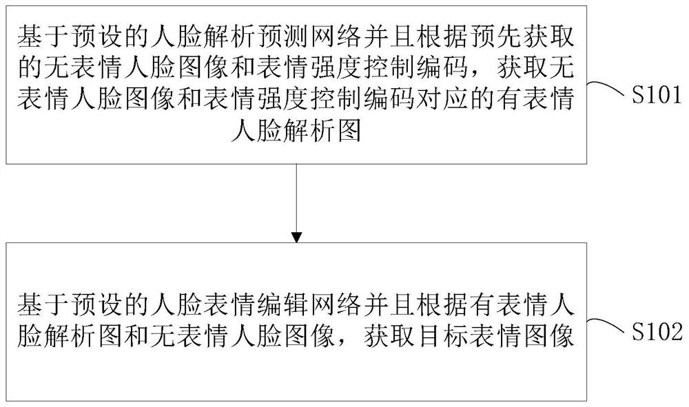 Expression editing method and device based on face analysis