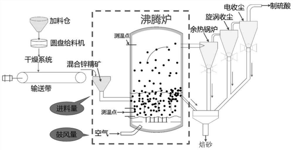 A Real-time Furnace Condition Evaluation Method of Roasting Furnace Based on Temperature Trend Feature Extraction