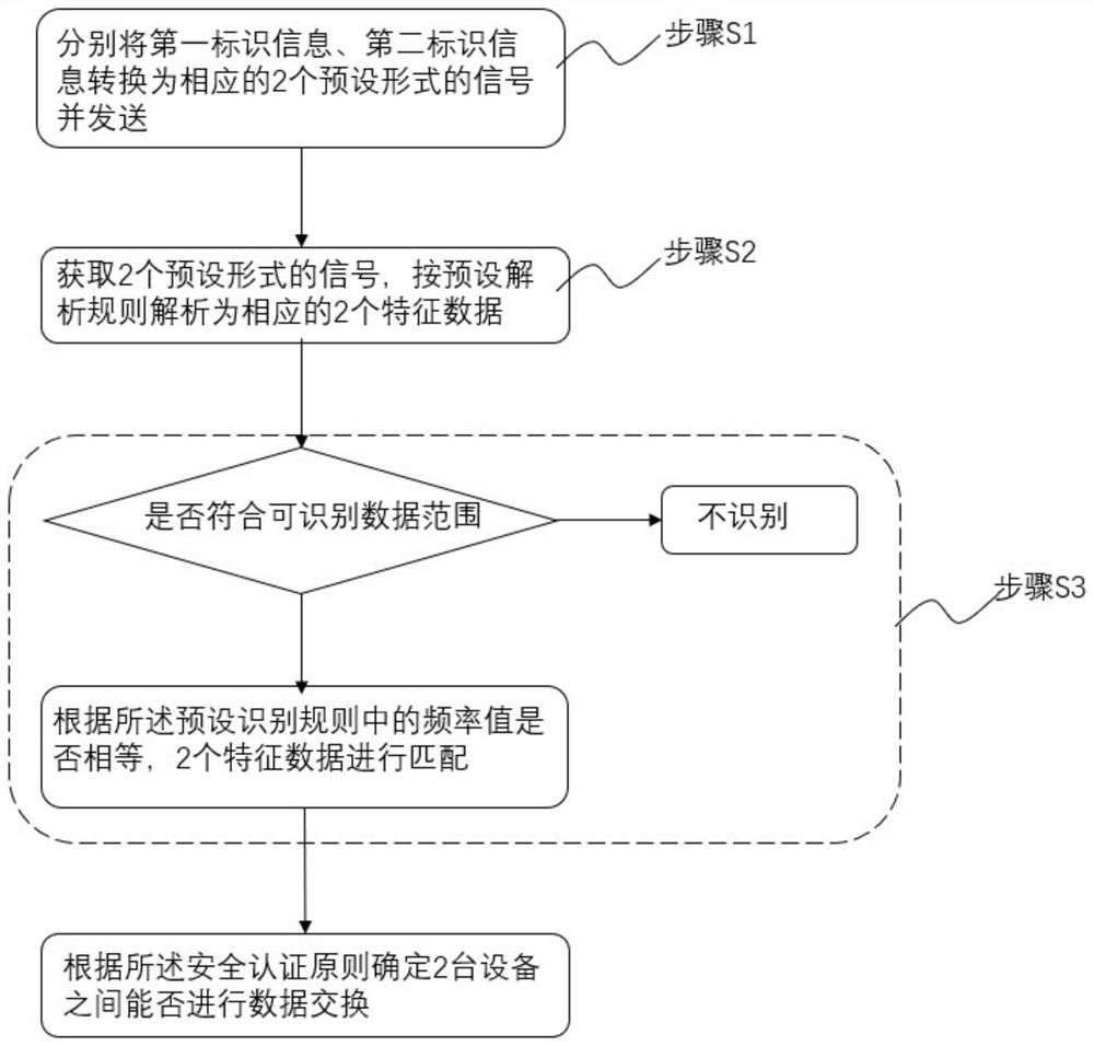 Active recognition carrier, interaction system and active recognition mutual recognition method