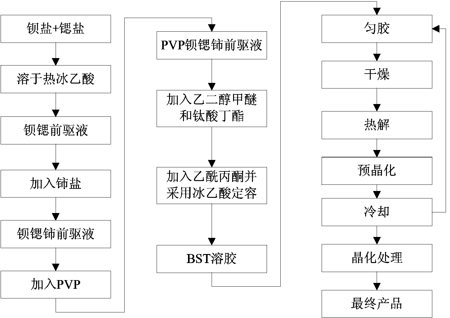 Preparation method for cerium-doped barium strontium titanate (BST) thin film