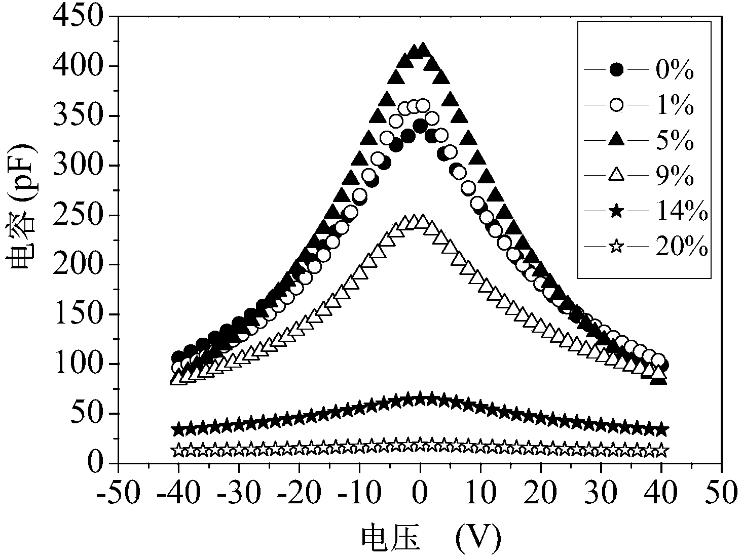 Preparation method for cerium-doped barium strontium titanate (BST) thin film