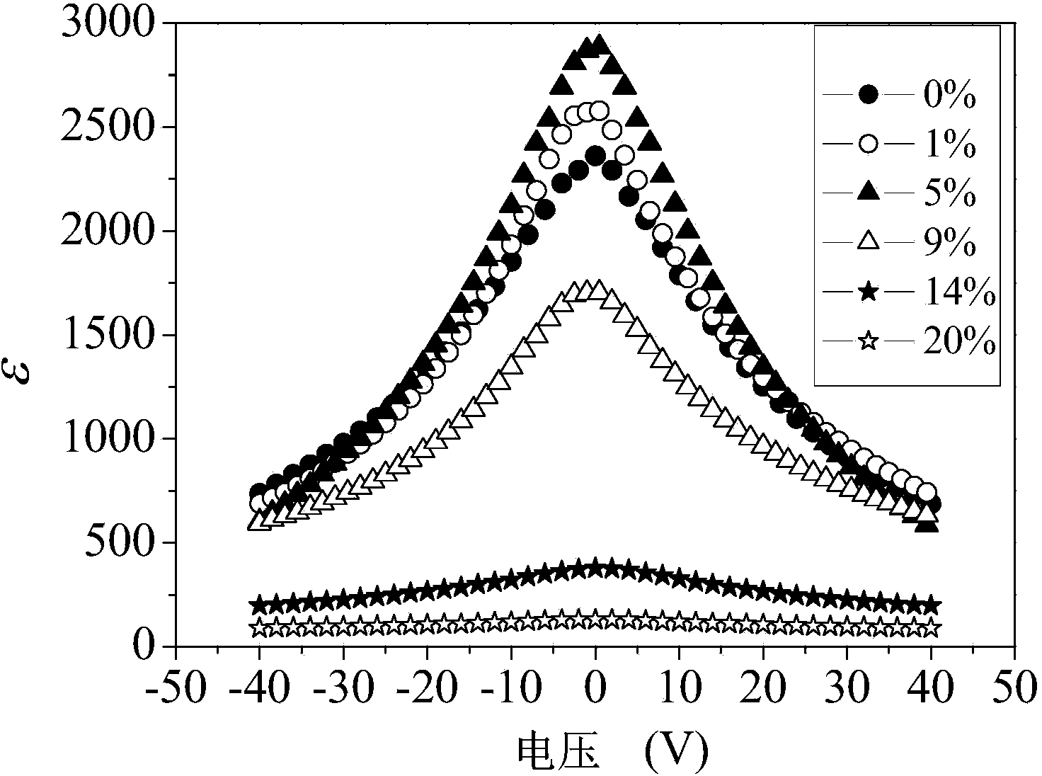 Preparation method for cerium-doped barium strontium titanate (BST) thin film