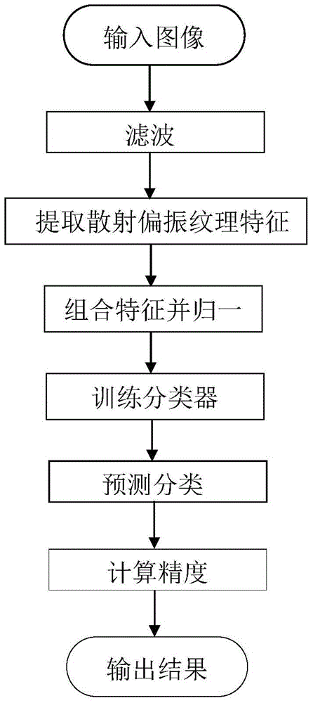 Classification method of polarization sar images based on sdit and svm