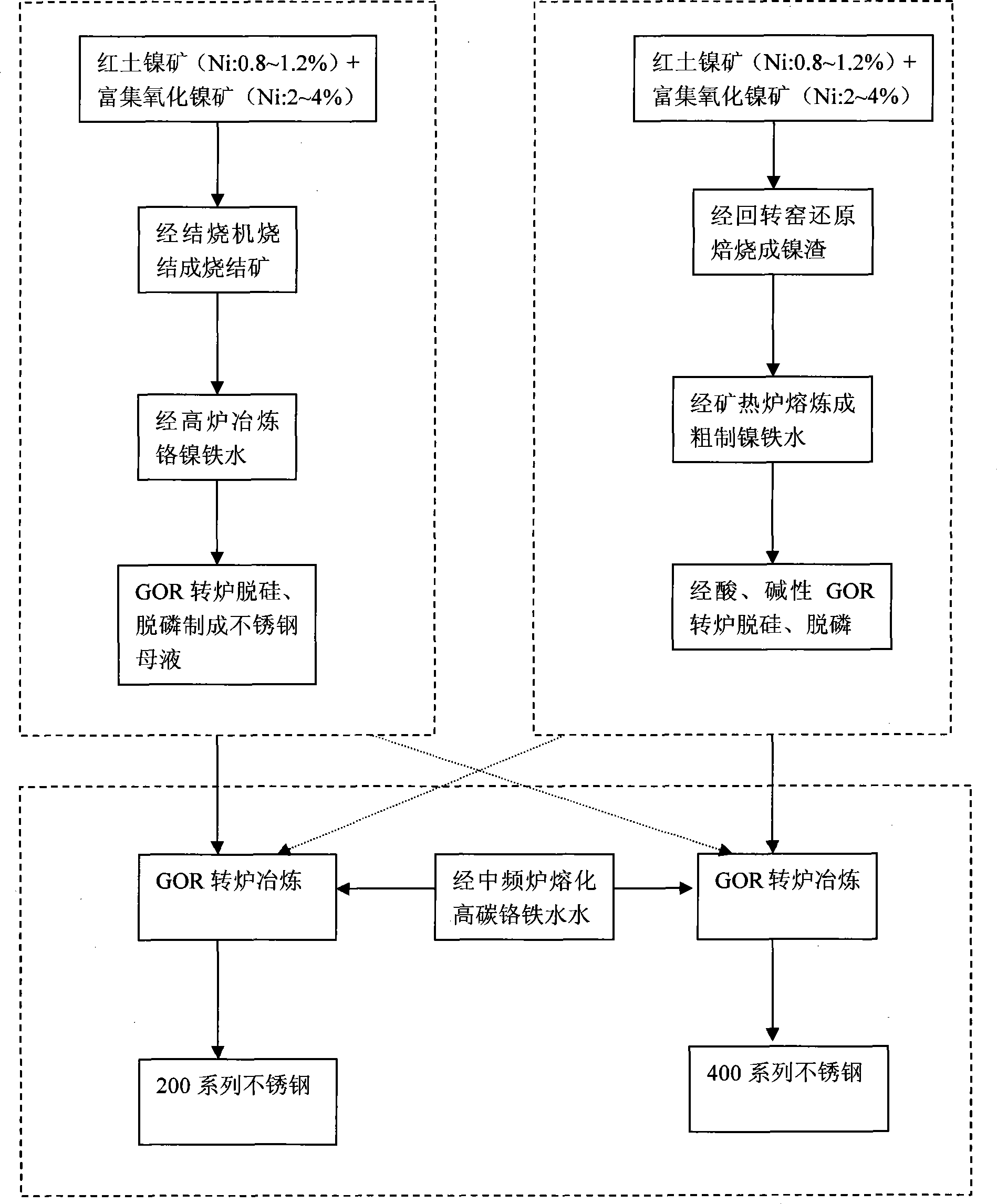 Process for directly producing austenitic stainless steel by utilizing oxide nickel