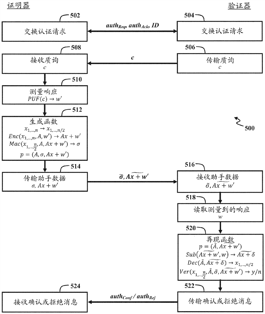 Robust computational fuzzy extractor and method for authentication