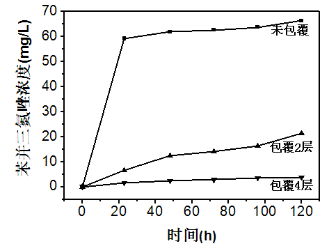 Preparation method for sustained-release type volatile rust preventive paper