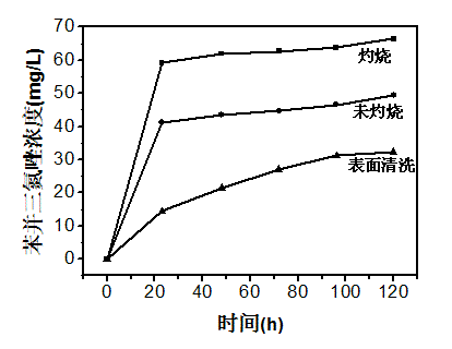 Preparation method for sustained-release type volatile rust preventive paper
