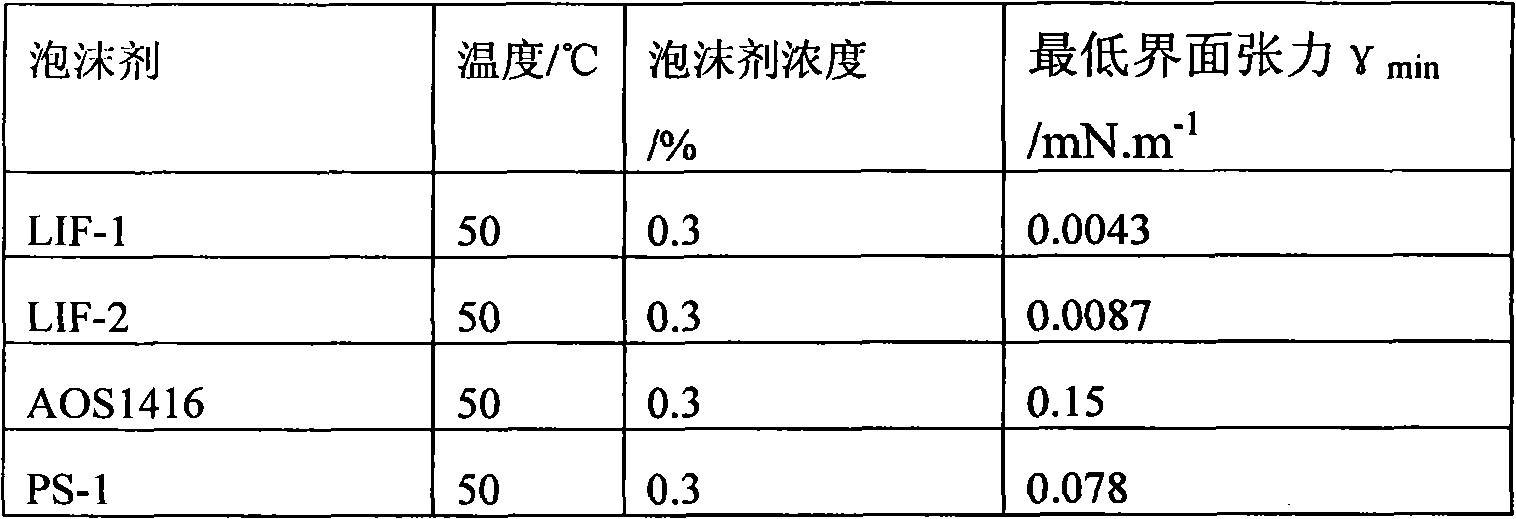 Temperature-resistant, salt-resistant and low-tension foam flooding agent and preparation method thereof