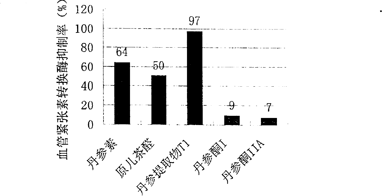 Water soluble extract of red sage root and its preparation method and use