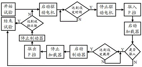 Measuring method for fatigue durability test of P-block parking mechanism of automobile automatic transmission