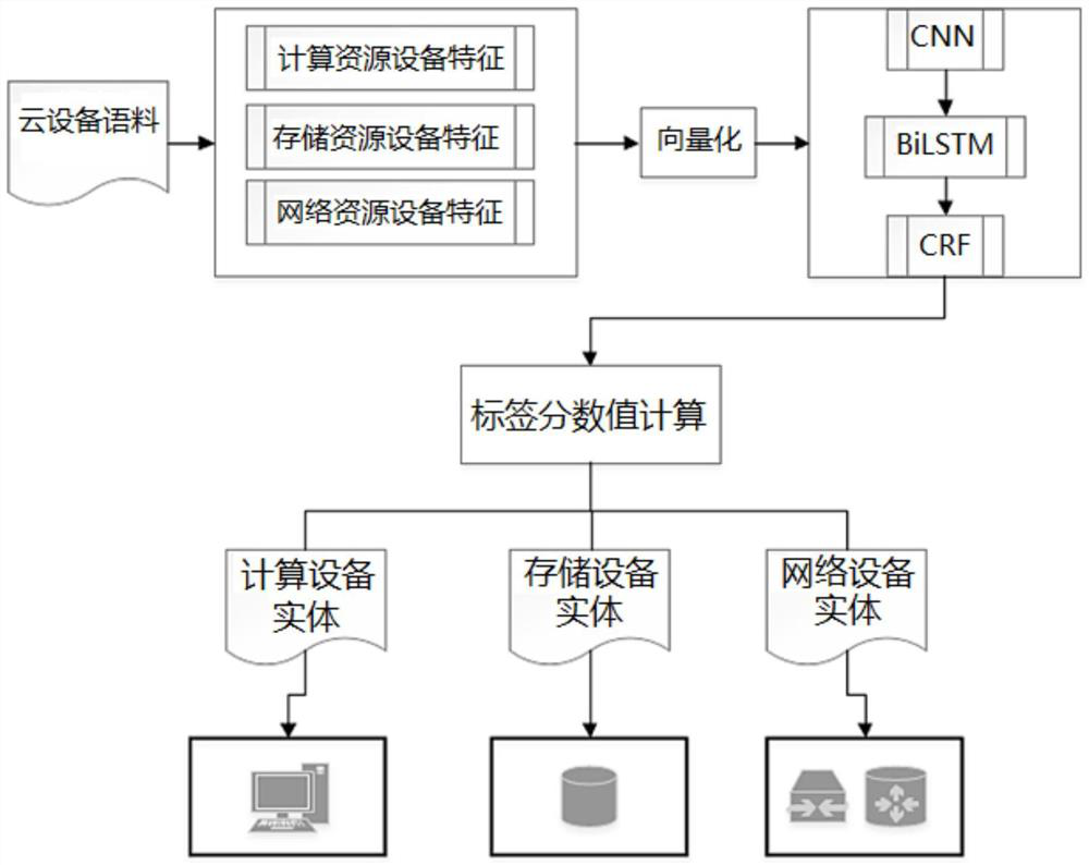 Cloud environment network equipment entity identification method