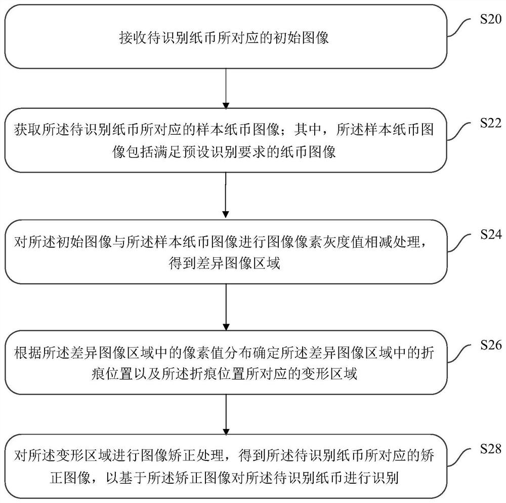 Banknote identification method, device and equipment