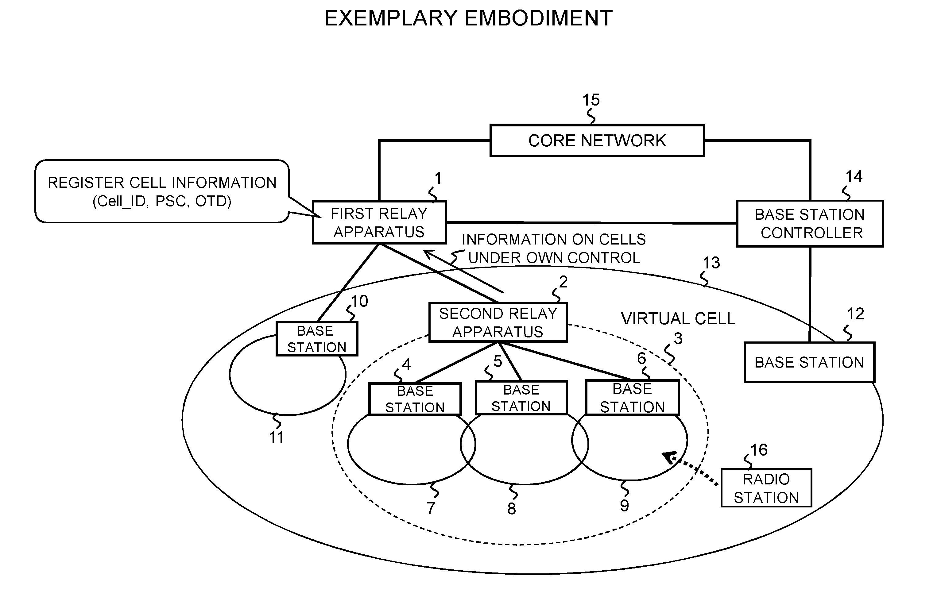 Method of handover control, relay apparatus, and method for selecting target cell in radio communication system