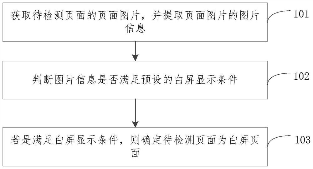 Page detection method and device, equipment and medium