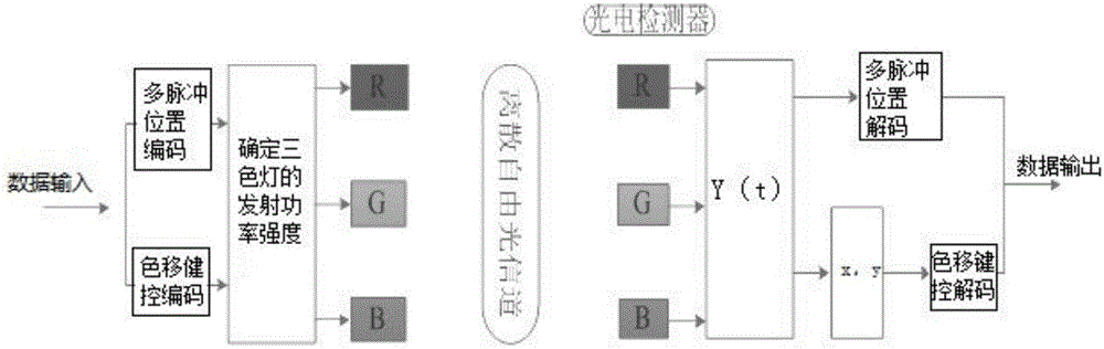 Visible light communication color shift keying modulation method based on multi- pulse positions