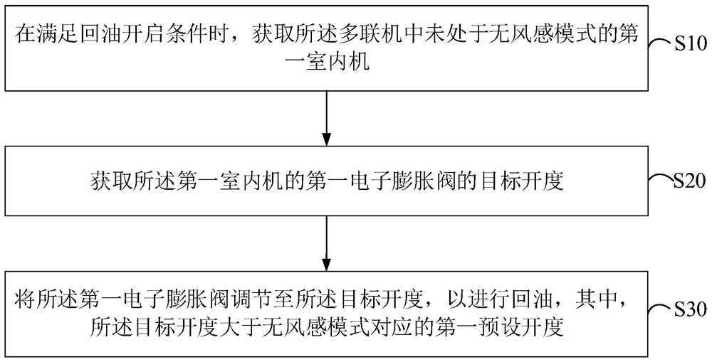 Control method of multi-split air conditioner, multi-split air conditioner and computer storage medium