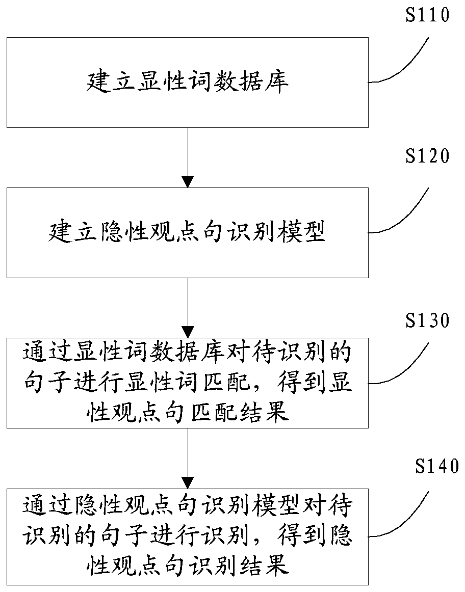 Method and system for identifying academic viewpoint sentences